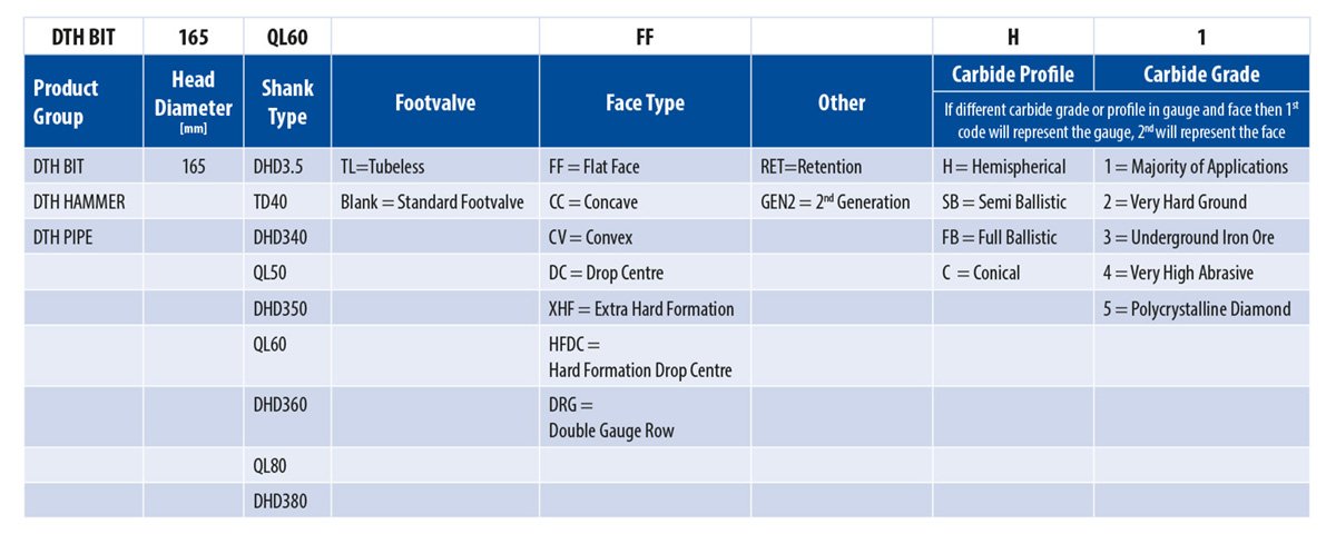 A descriotion table for DTH drill bits, complete with carbide profiles and grades.