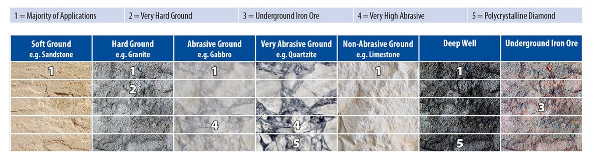 Garbide selection table, based on type of ground application.