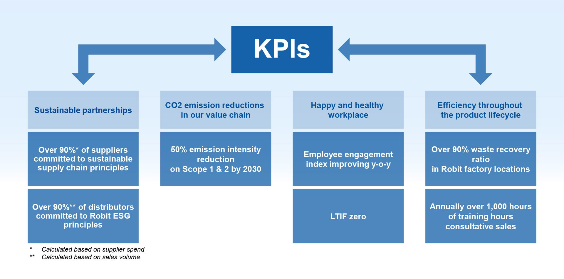 Efficiency throughout product lifecycle