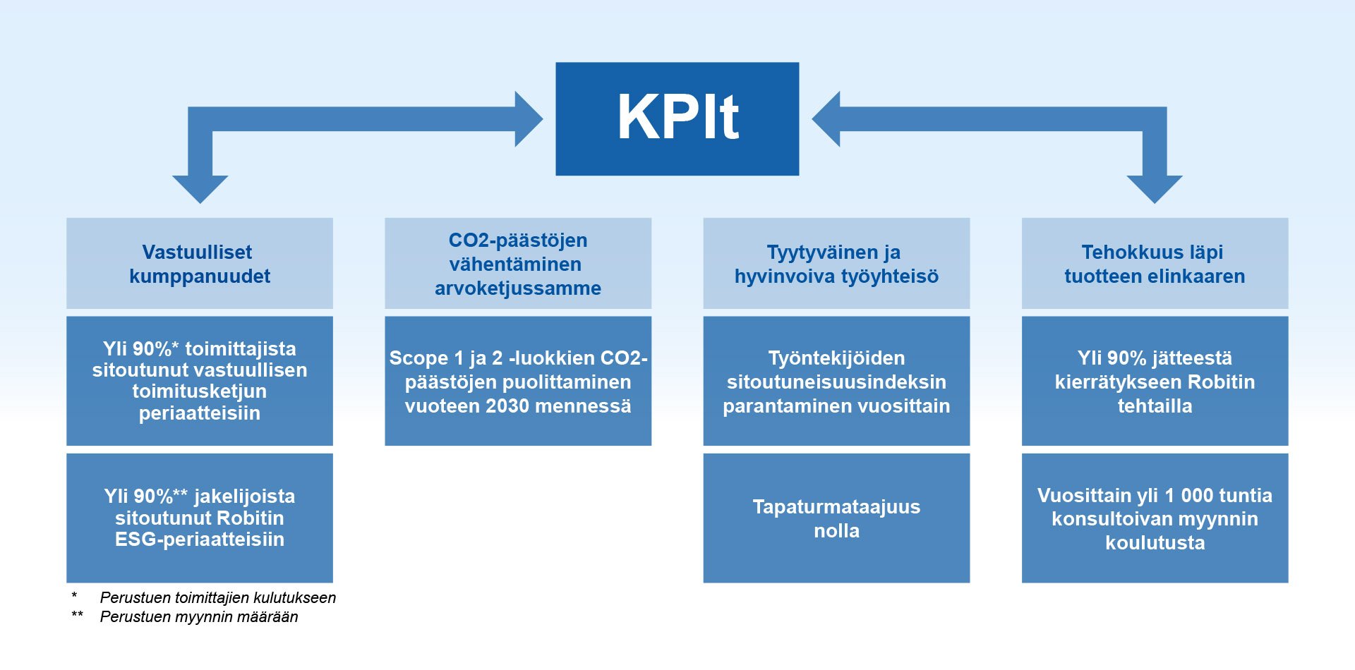 Tehokkuus läpi tuotteen elinkaaren