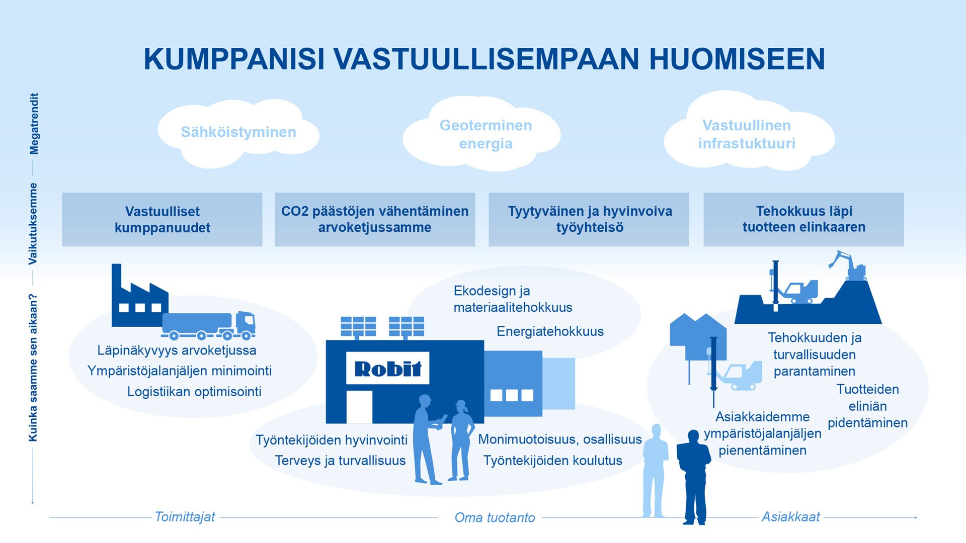 Kumppanisi vastuullisempaan huomiseen